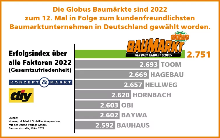 Wann Hat Globus Baumarkt 20 Prozent 2022 Auszeichnung durch das DIY-Fachmagazin | GLOBUS BAUMARKT