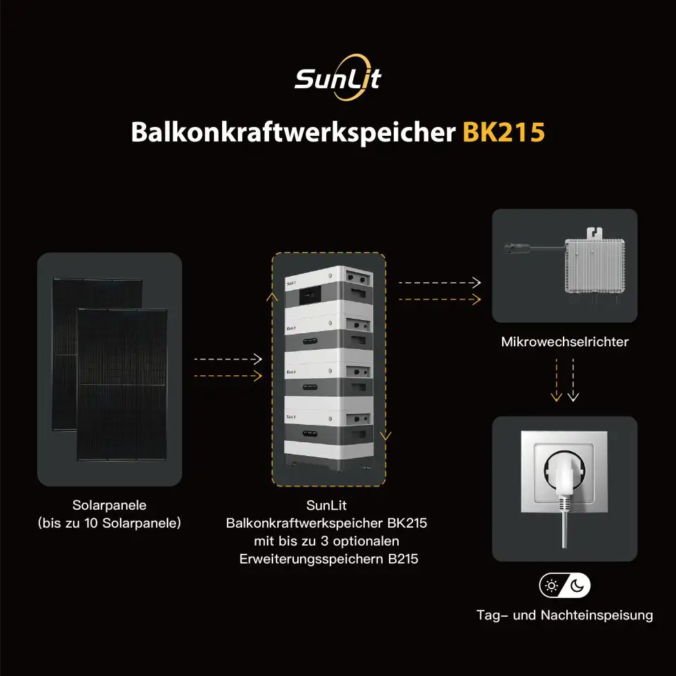 Sunlit 860 Watt Easy Switch Balkonkraftwerk-Set inklusive Speicher 2150 wh 