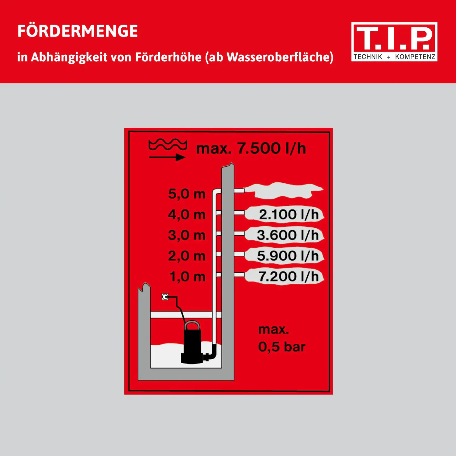 T.I.P. Schmutzwasser-Tauchpumpe I-COMPAC 7500 T.I.P. Schmutzwasser-Tauchpumpe I-COMPAC 7500