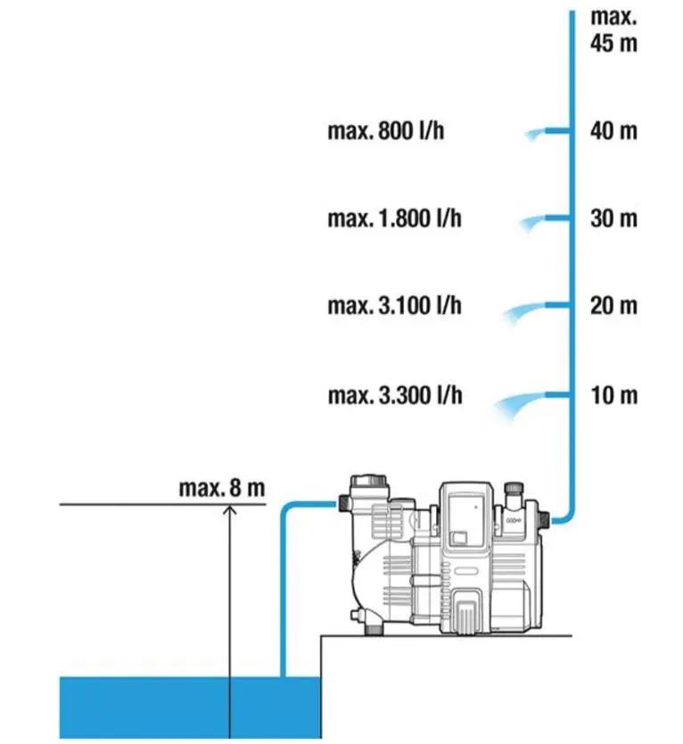 Gardena Hauswasserautomat 4000/5 max. Fördermenge: 4000 l/h, 1.100 W