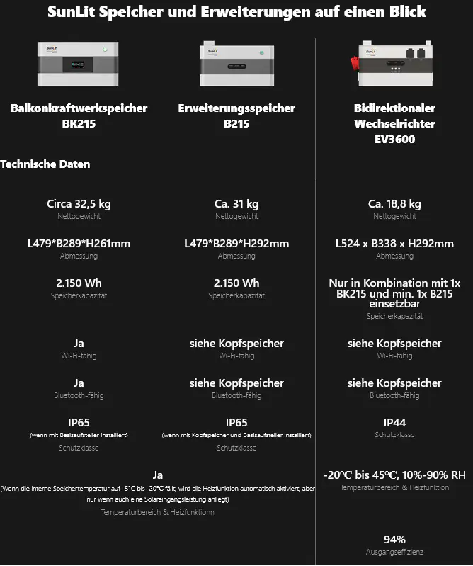 Sunlit Insellösung EV3600 bidirektionaler Wechselrichter Sunlit Insellösung EV3600 bidirektionaler Wechselrichter