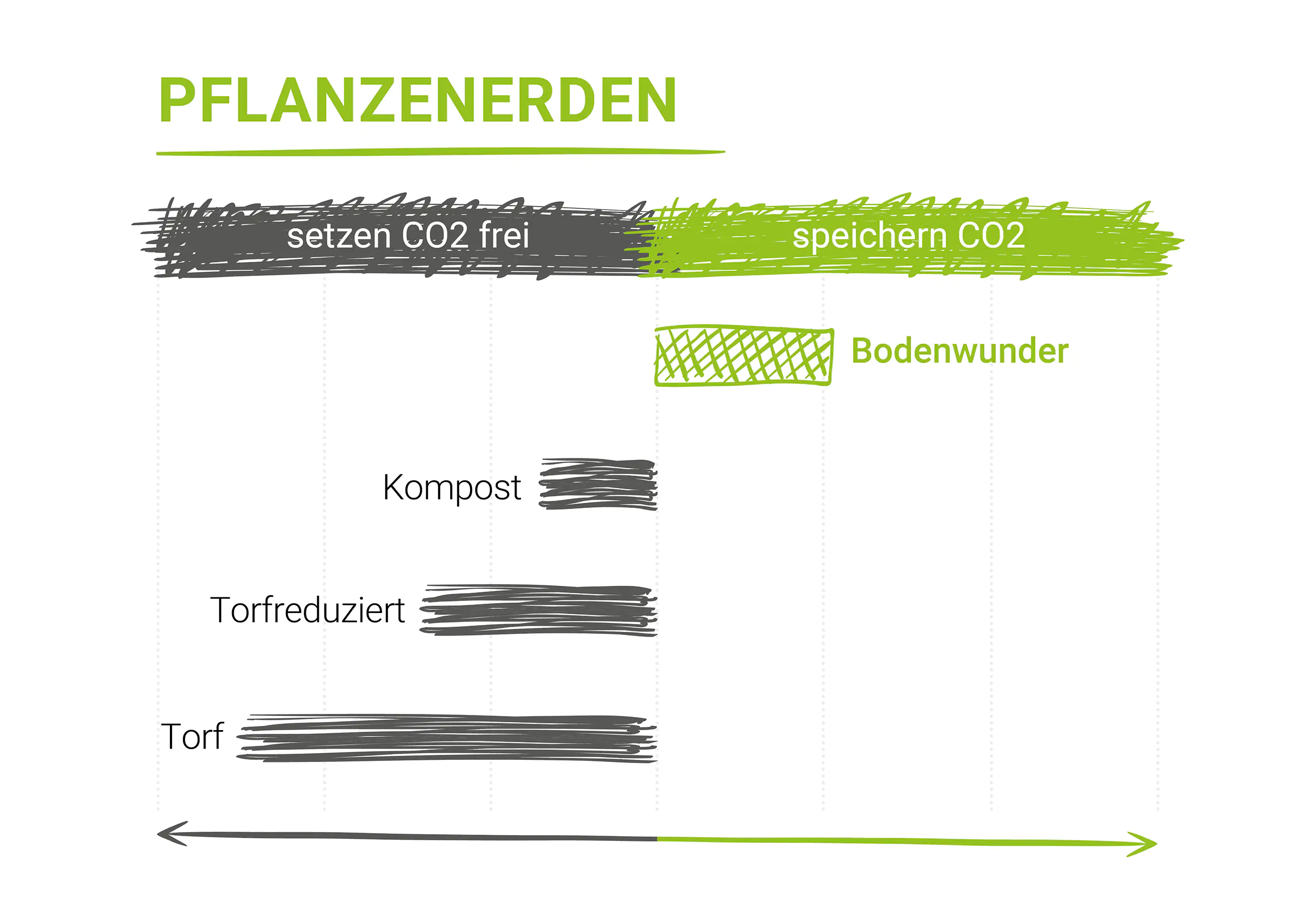 Bio Pflanzerde Bodenwunder 20 L torffrei Bio Pflanzerde Bodenwunder 20 L torffrei