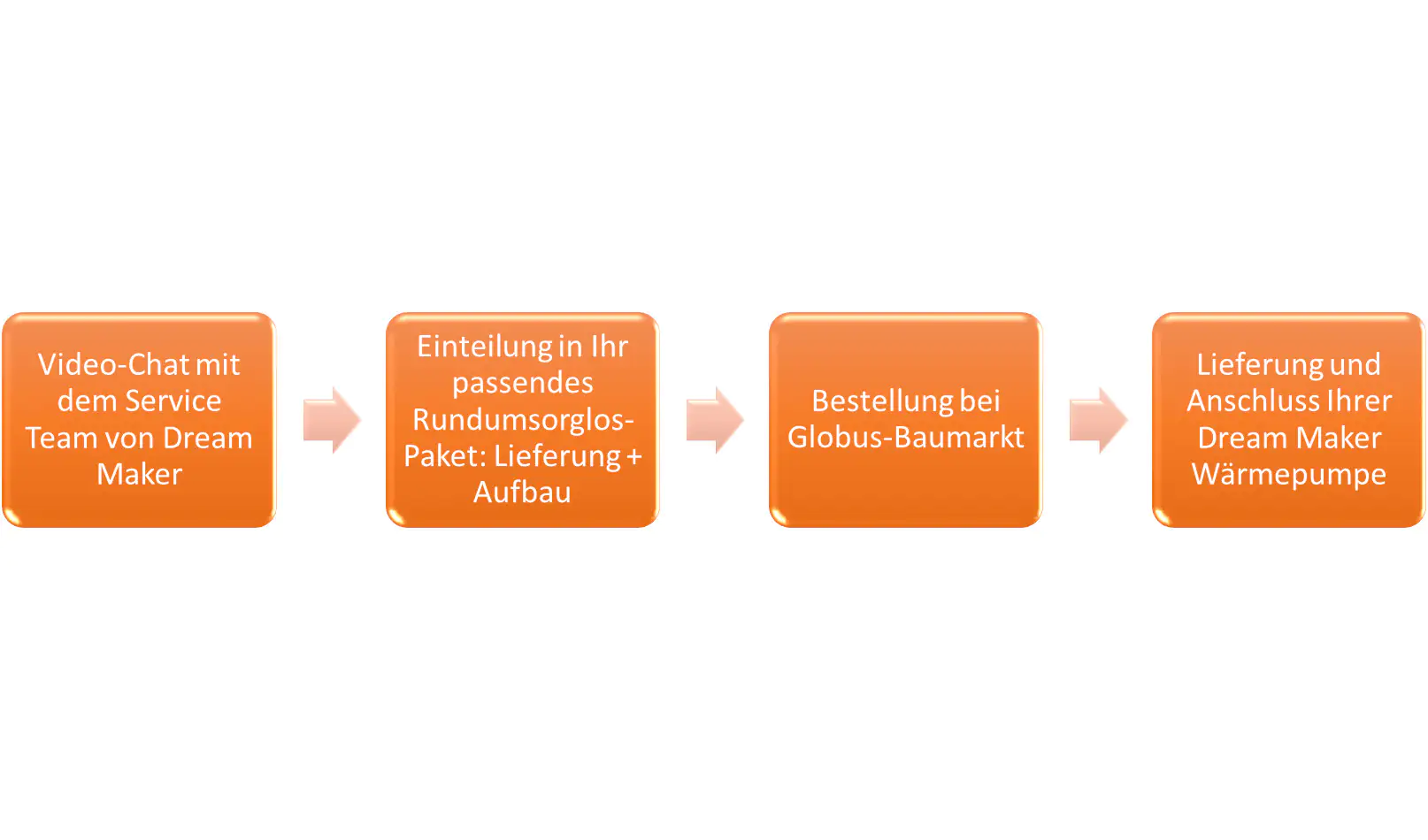 Dream Maker Wärmepumpeneinbau-Check Dream Maker Wärmepumpeneinbau-Check