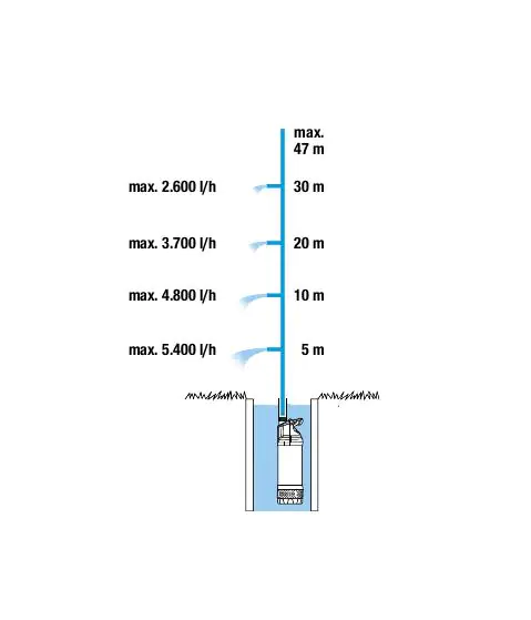 Gardena Tauch-Druckpumpe 6100/5 Inox automatic, 1.100 Watt, 6.100 l/h