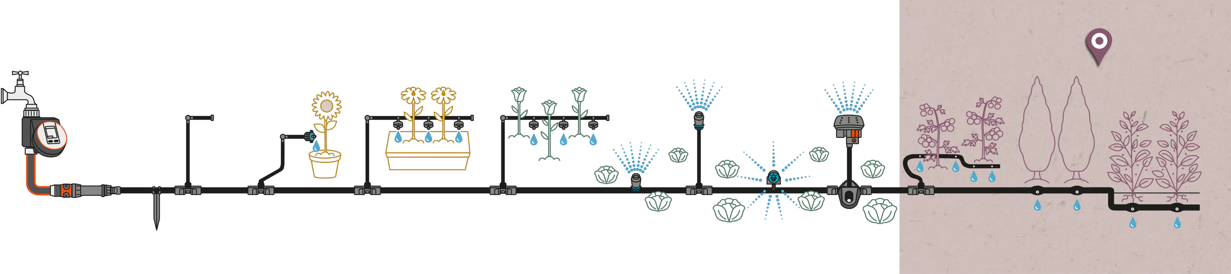 Gardena Micro-Drip-System Start Sets Pflanzreihen