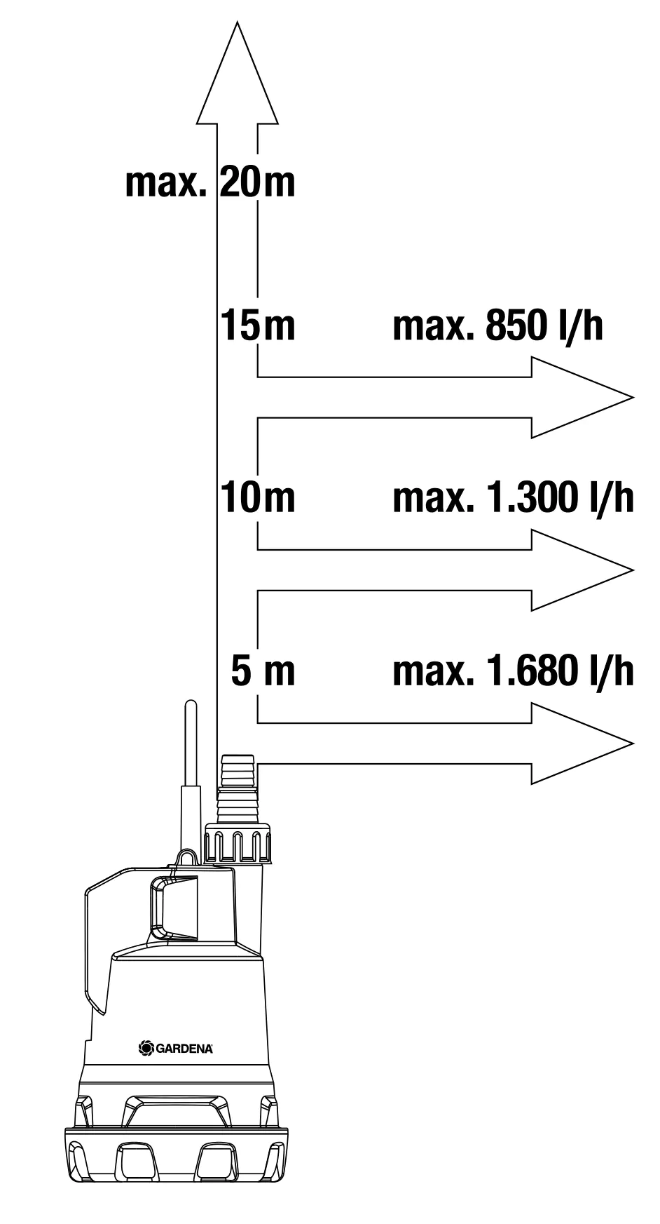Gardena Akku Regenfasspumpe 2.000 l/h 20 m 18 Volt