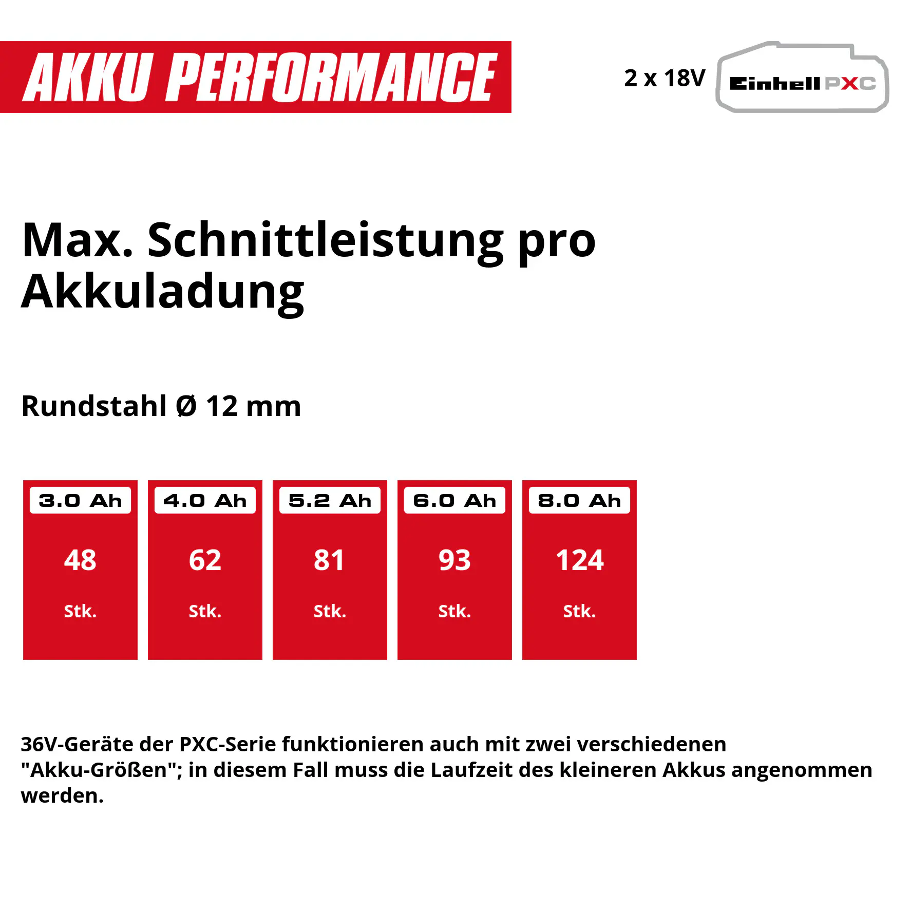 Einhell Professional Akku-Winkelschleifer AXXIO 36/230 Q