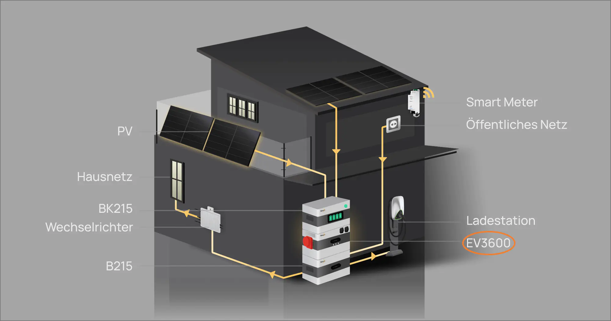 Sunlit Insellösung EV3600 bidirektionaler Wechselrichter Sunlit Insellösung EV3600 bidirektionaler Wechselrichter
