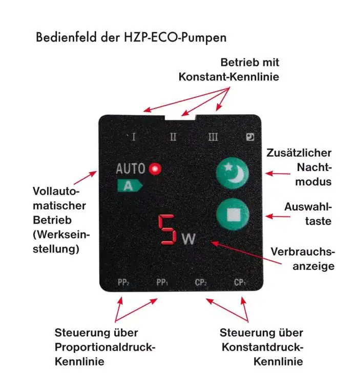 T.I.P. Heizungszirkulationspumpe HZP 25-60-180 ECO T.I.P. Heizungszirkulationspumpe HZP 25-60-180 ECO