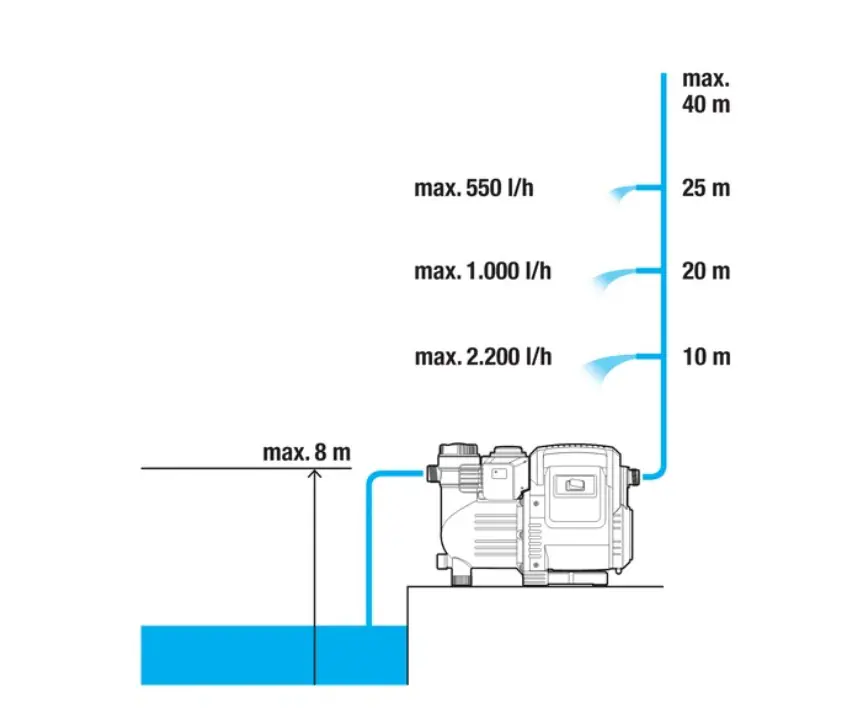 Gardena Hauswasserautomat 3500/4 800 W