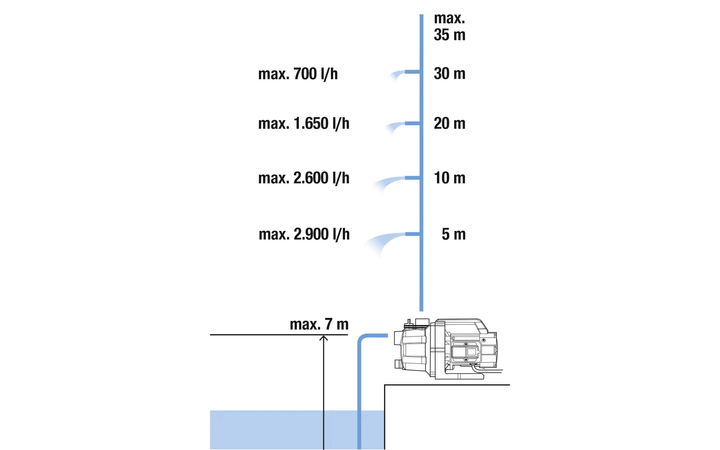 Gardena Gartenpumpe 3000/4 BASIC 6.000 l/h 600 Watt
