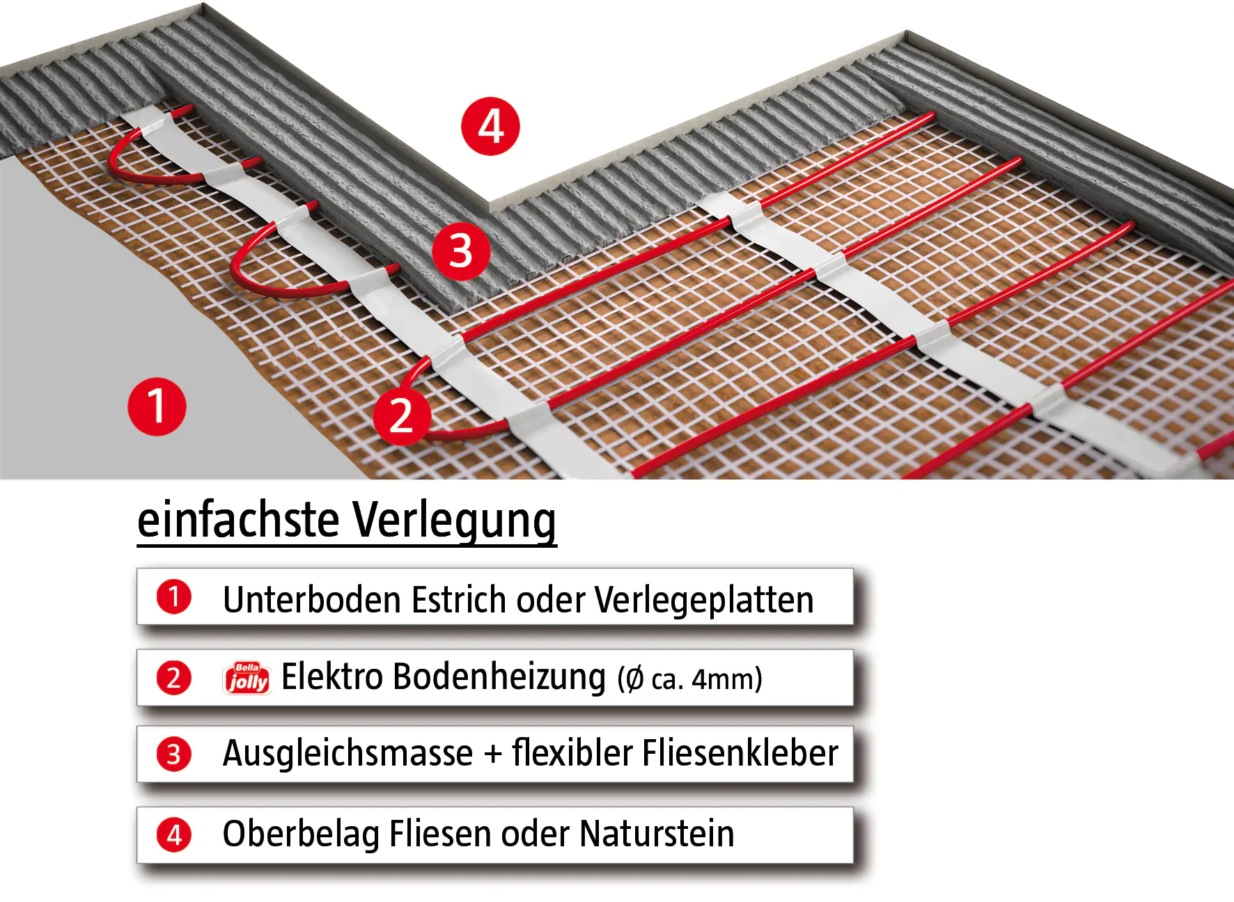 Jollytherm Fußbodenheizung Elektroheat 3m²  450 Watt